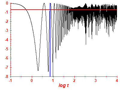Survival probability log